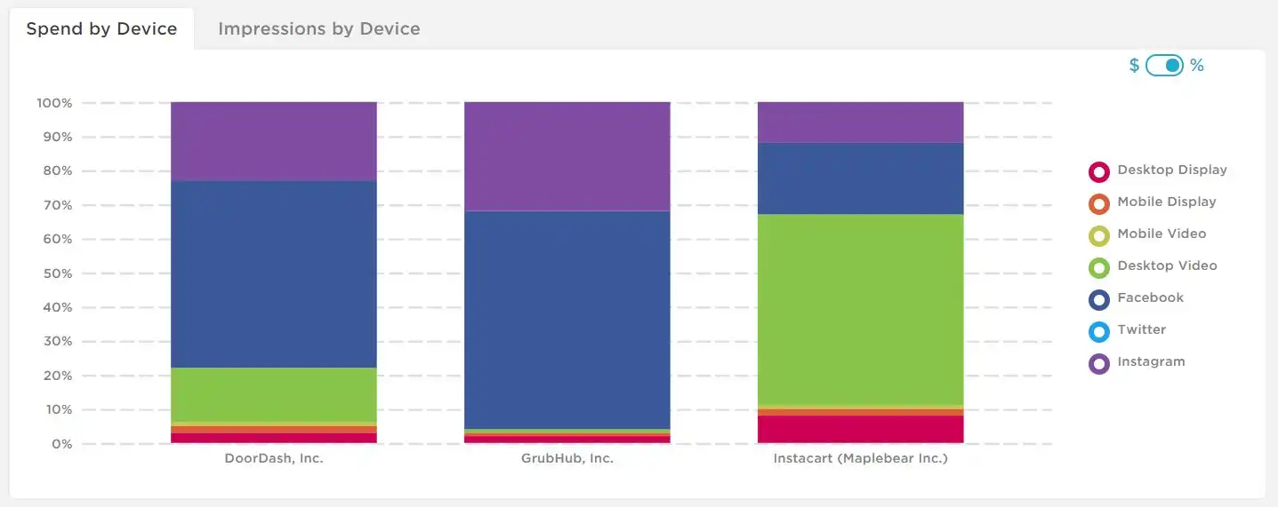 Food-Delivery-Services'-Ad-Spend-is-Higher-Than-Pre-Pandemic-Times-image-2