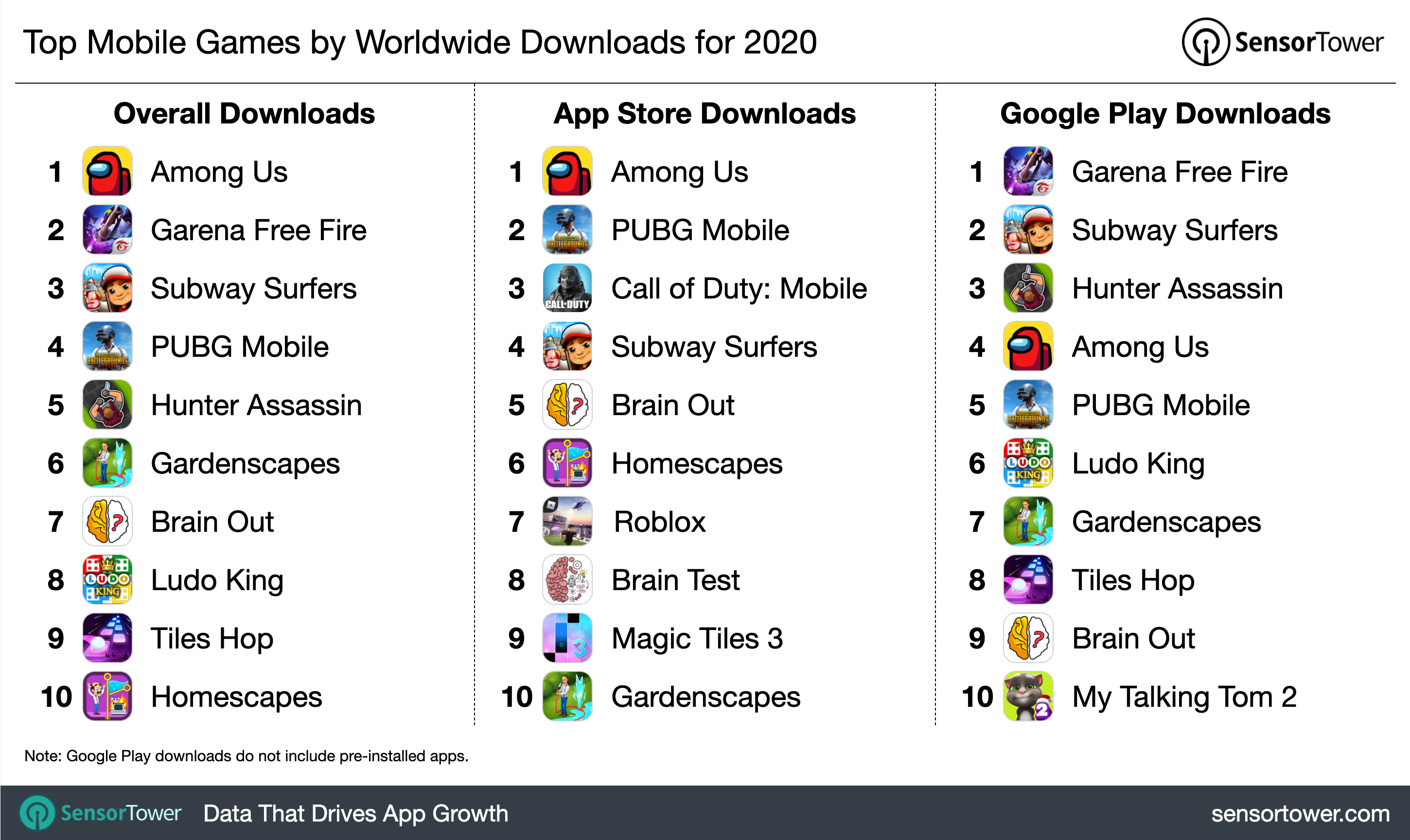 Top Mobile Games Worldwide for May 2020 by Downloads