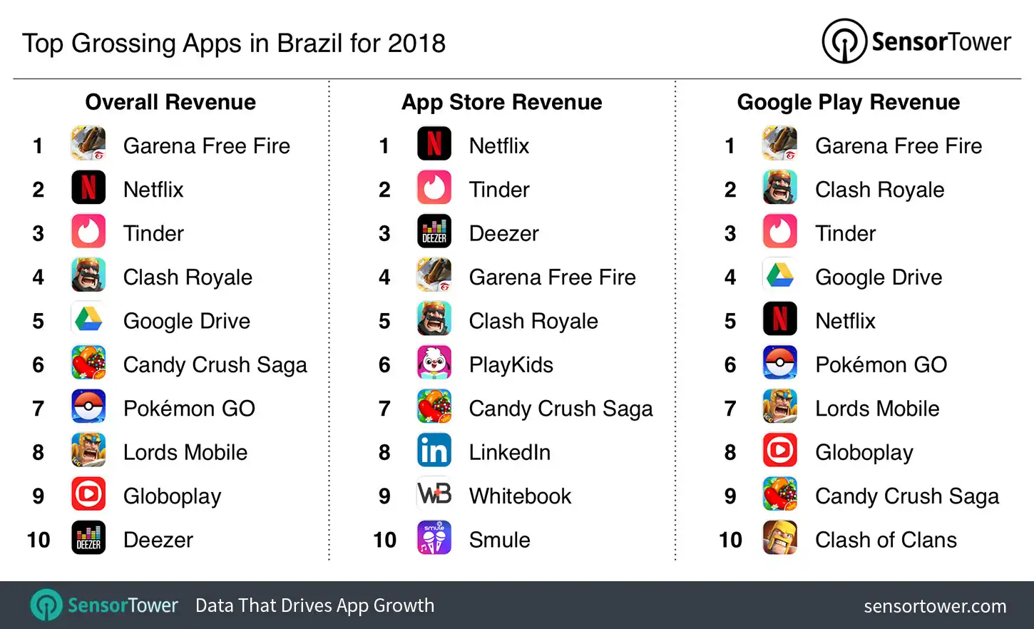 Top Grossing Apps in Brazil for 2018