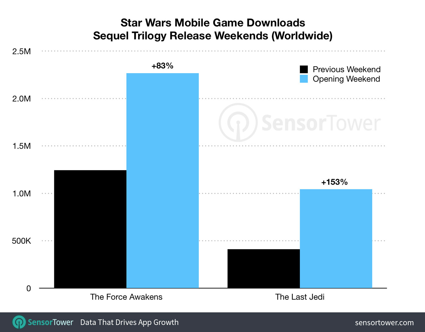 Chart comparing Star Wars mobile game installs for the release weekend on The Last Jedi vs. The Force Awakens