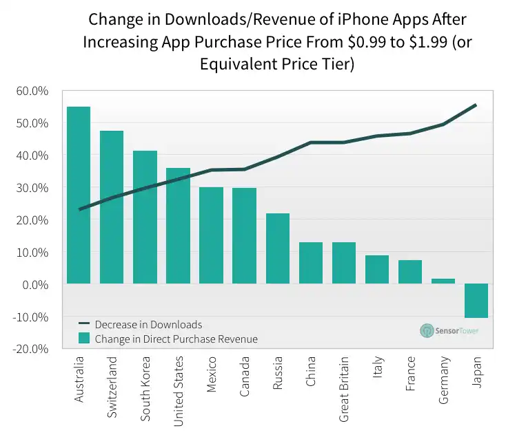 Increase price of iPhone apps