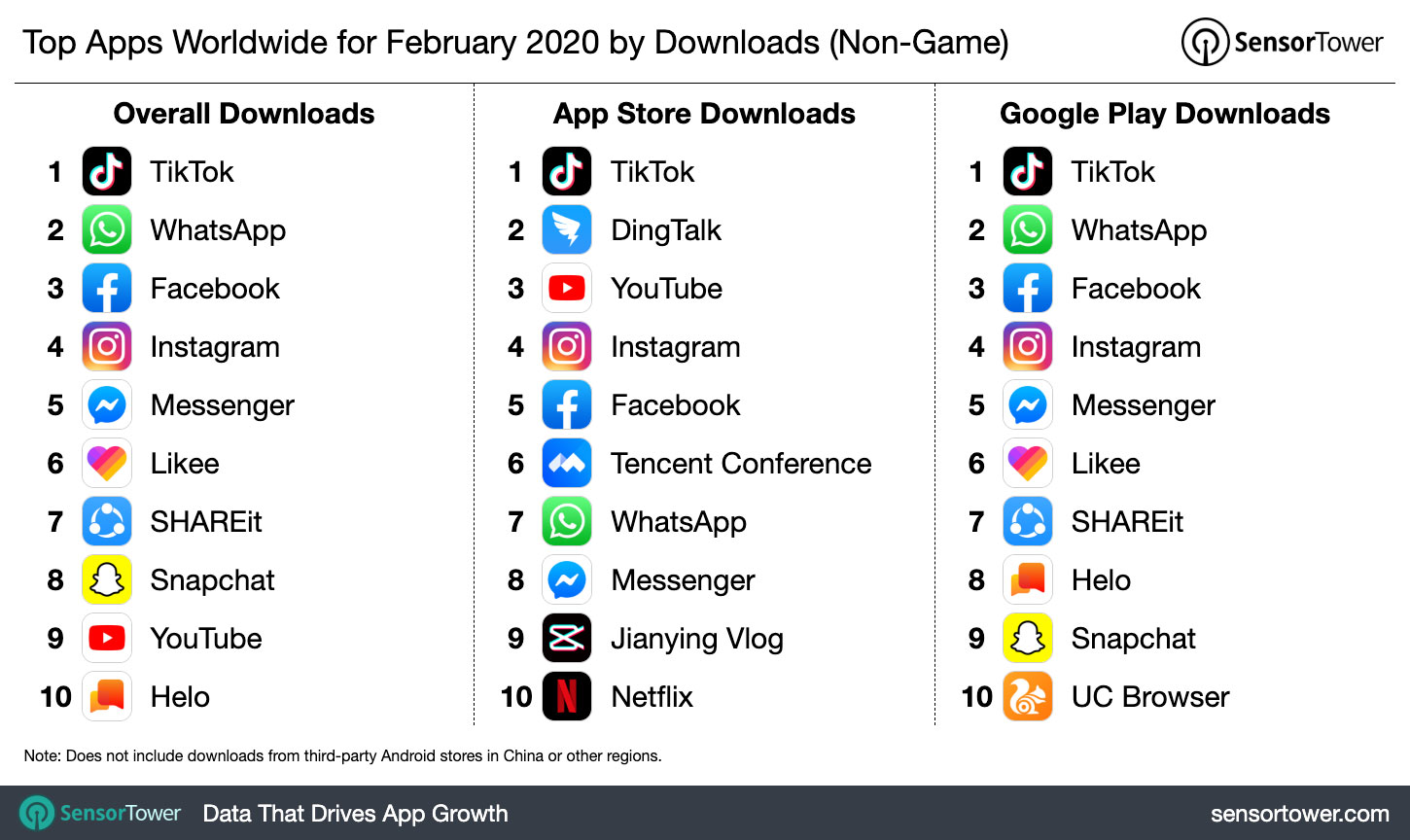 Top Apps Worldwide for February 2020 by Downloads