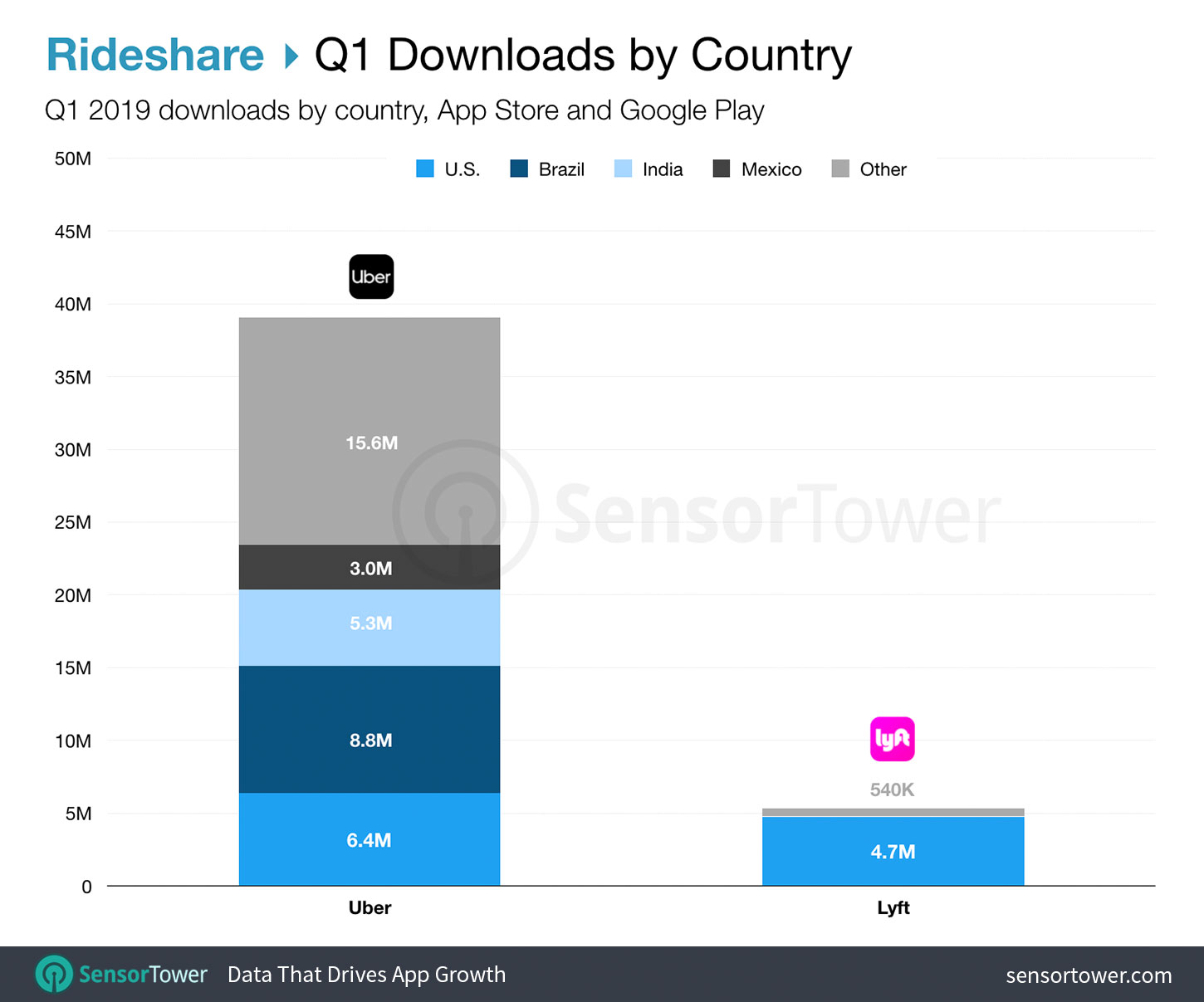 Uber and Lyft Downloads during Q1 2019 Worldwide