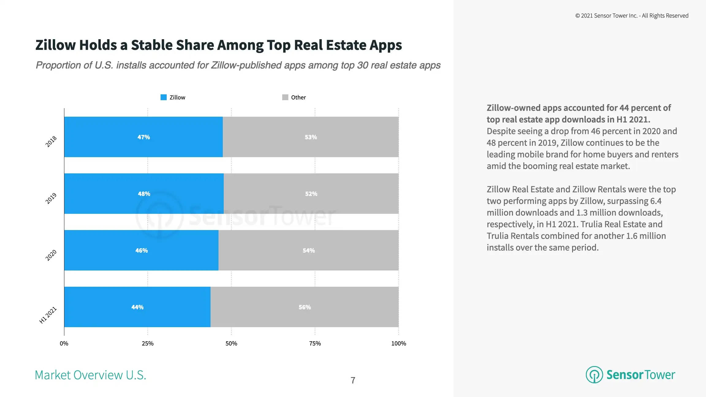 Zillow has maintained a majority share of U.S. installs for the past three years.
