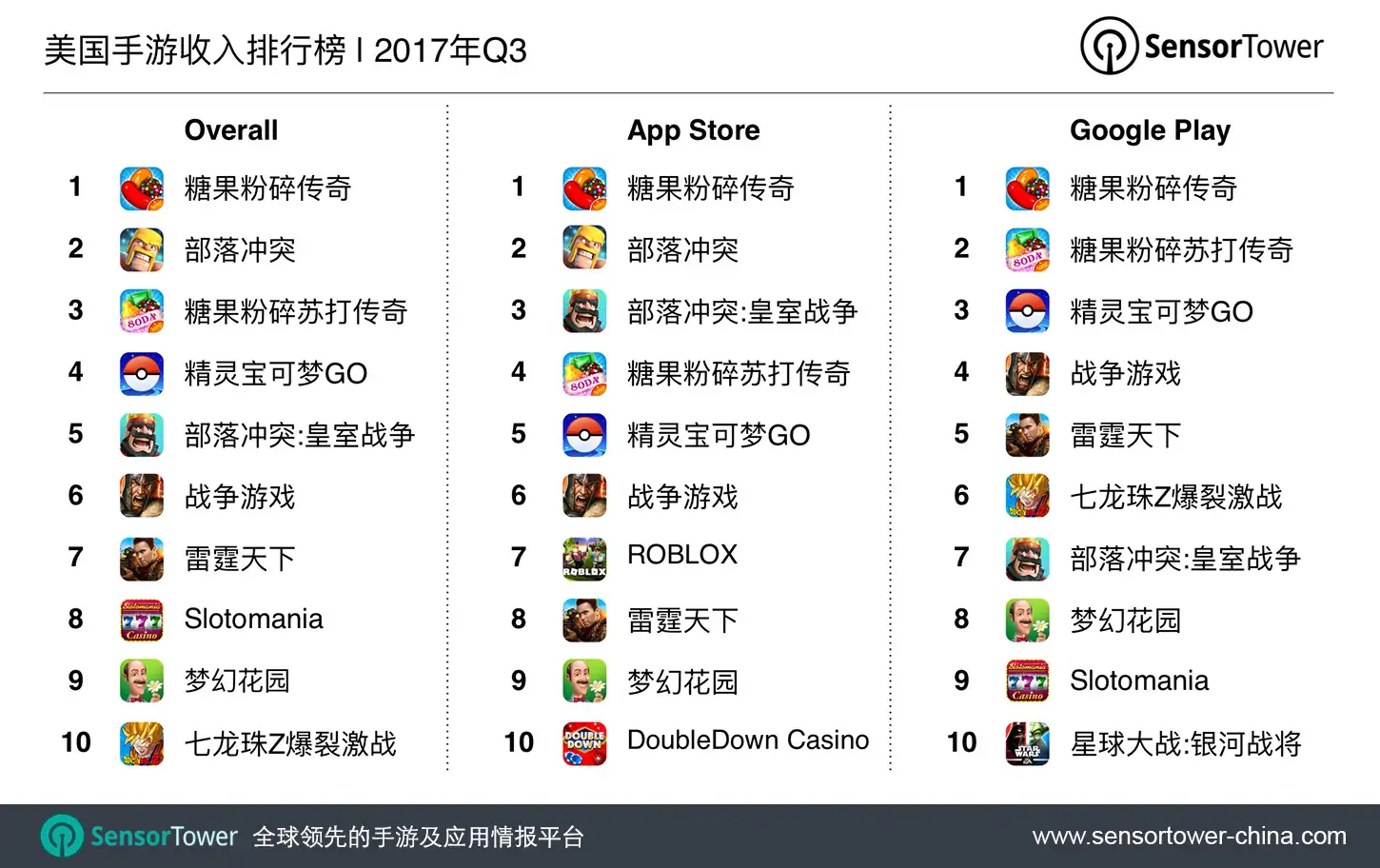 Q3 2017's Top U.S. Mobile Games by Revenue CN