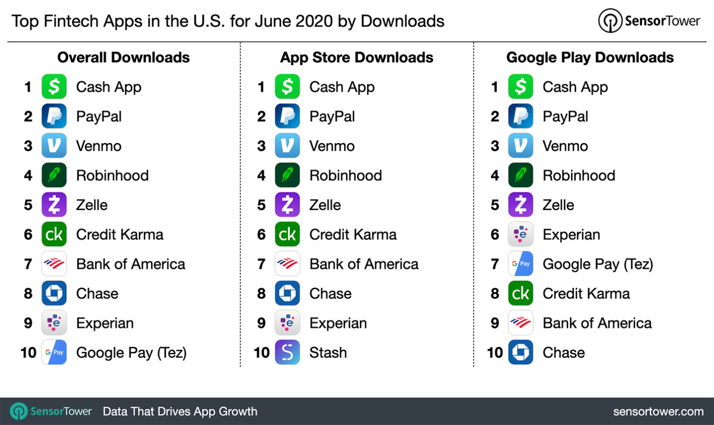 Top Fintech Apps in the U.S. for June 2020 by Downloads