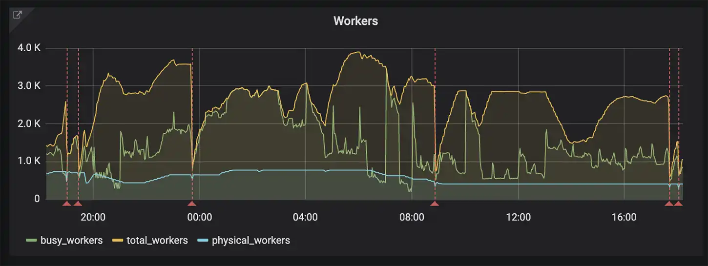 Worker graph