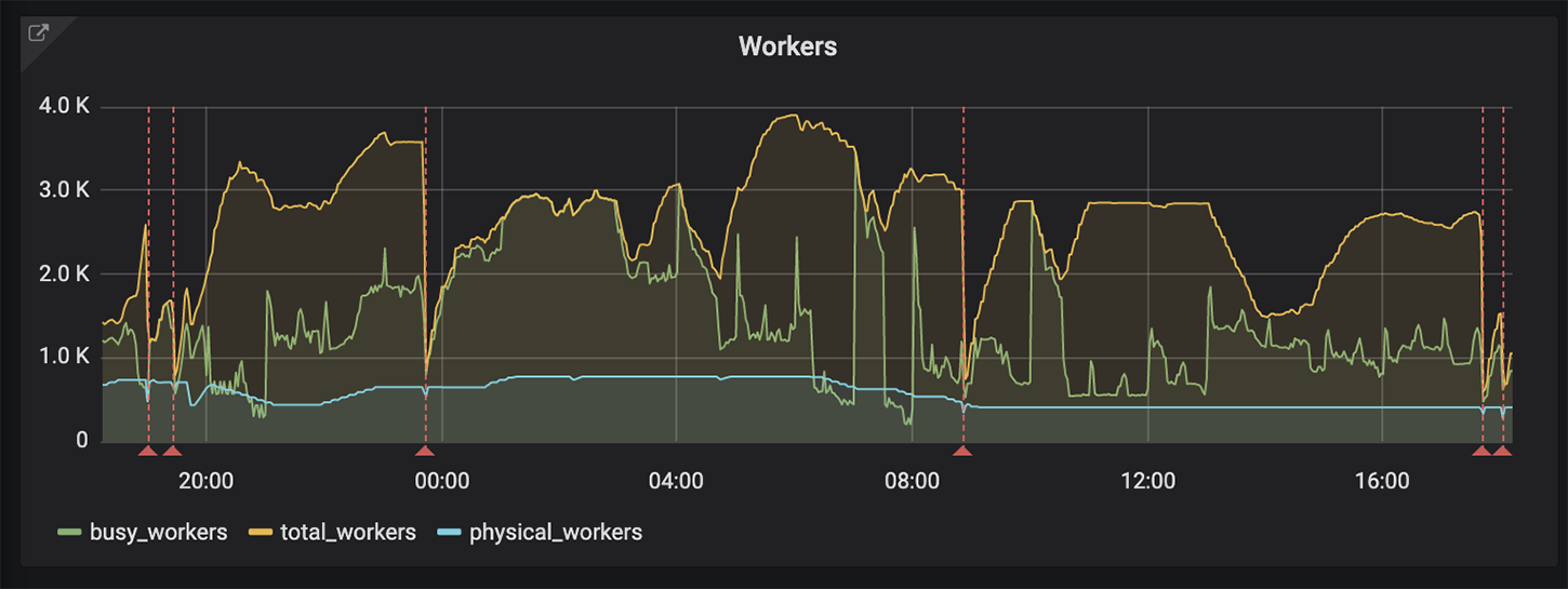 How We Scaled to Thousands of Sidekiq Workers