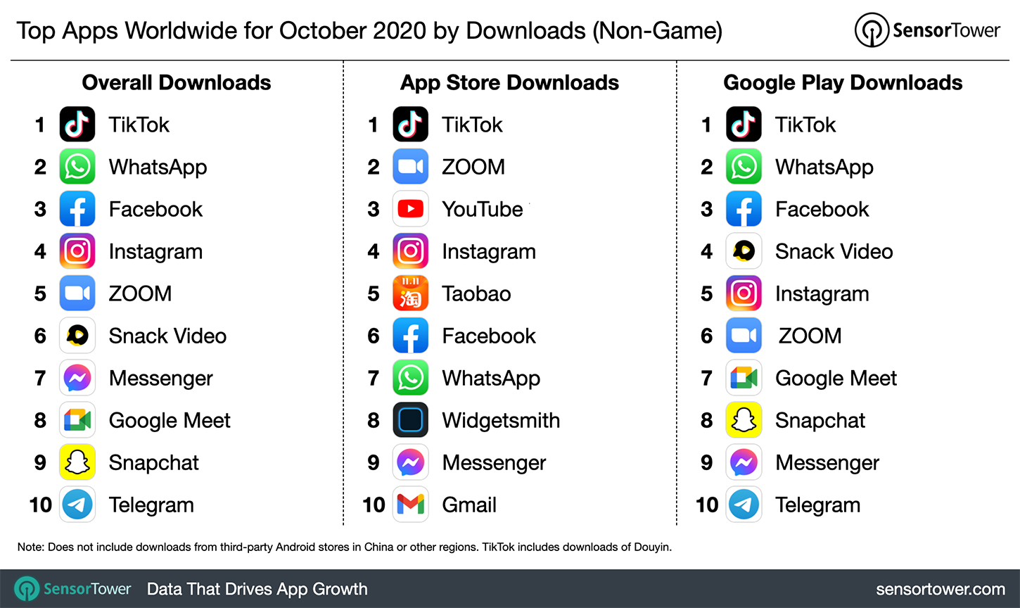 Top Apps Worldwide for October 2020 by Downloads