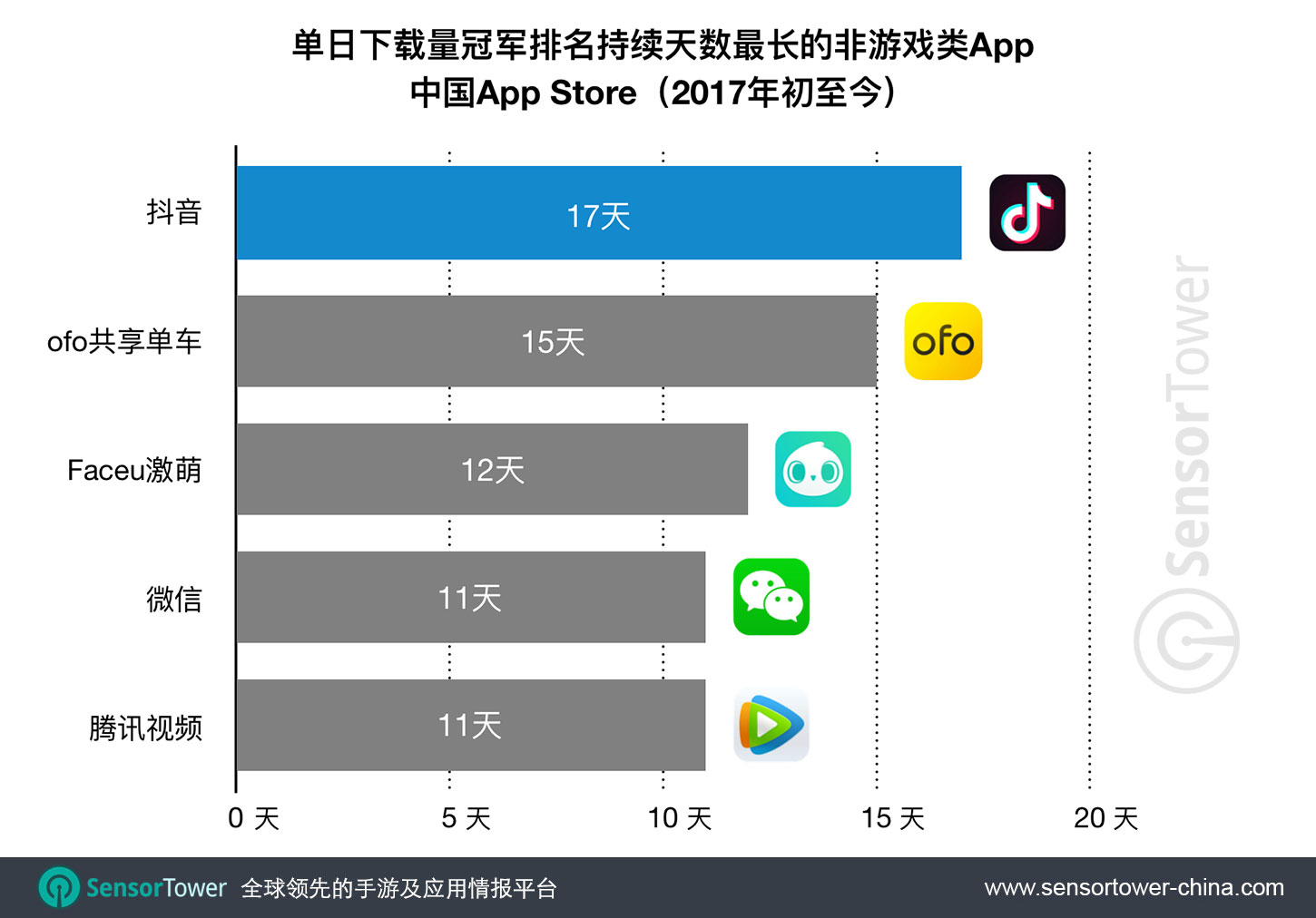 Non-Game Apps that Reached No. 1 on CN App Store for the Most Number of Days Consecutively