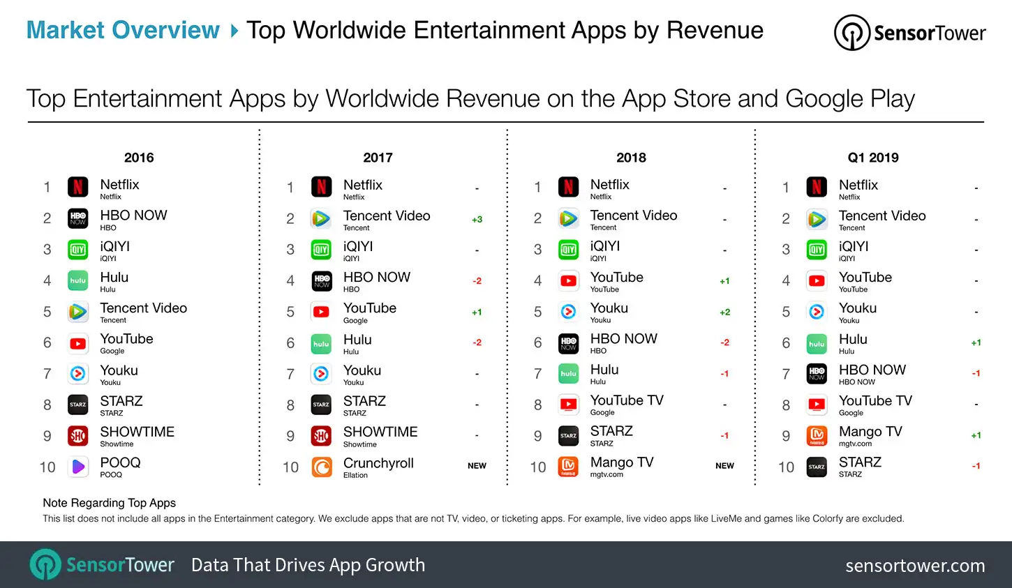 Top Entertainment Apps by Worldwide Downloads on the App Store and Google Play Chart