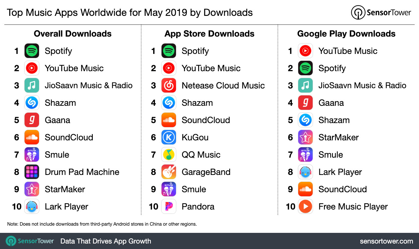 Top Music Apps Worldwide for May 2019 by Downloads
