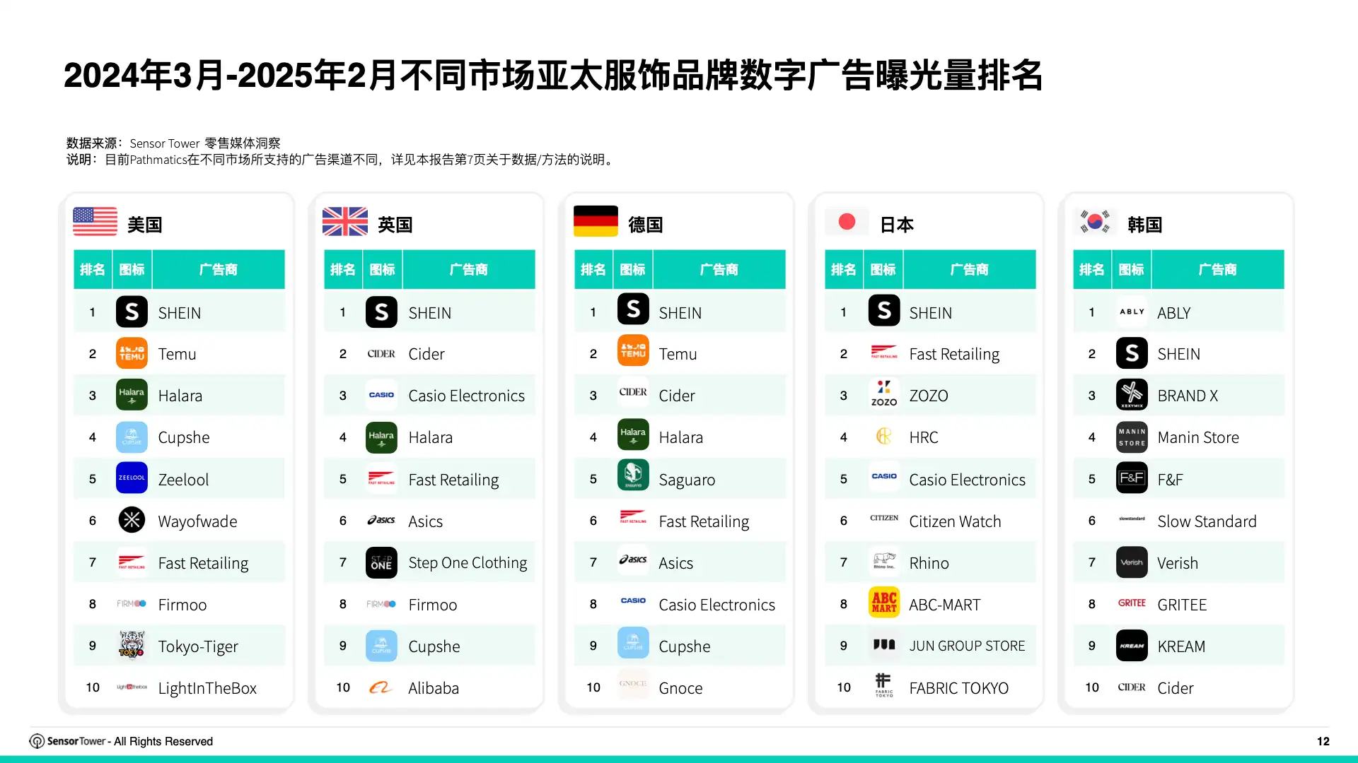 2025年亚太服饰与护肤品牌全球数字广告投放洞察(pg12)