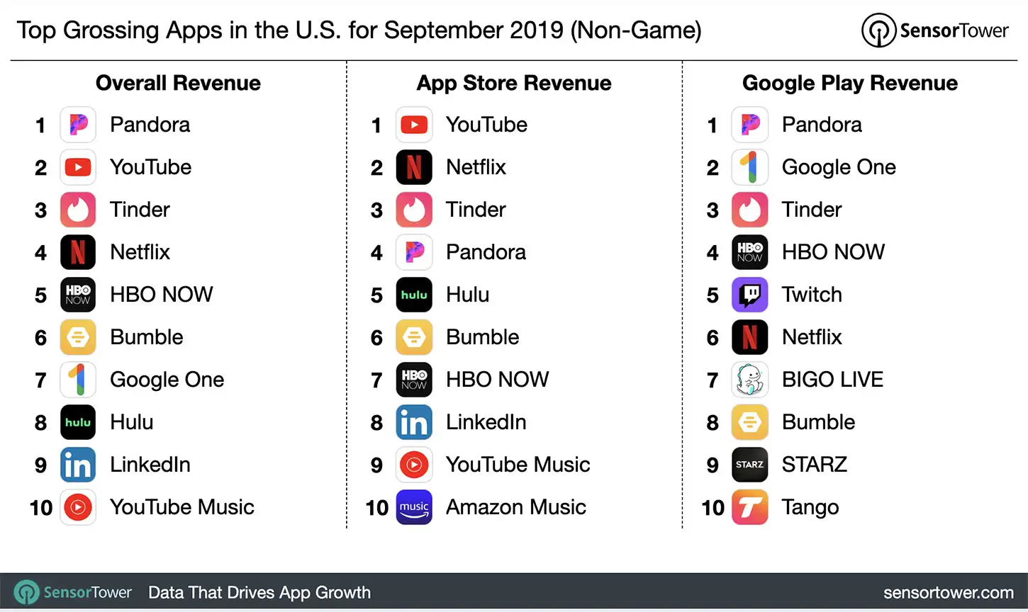 Top Grossing Apps in the U.S. for September 2019