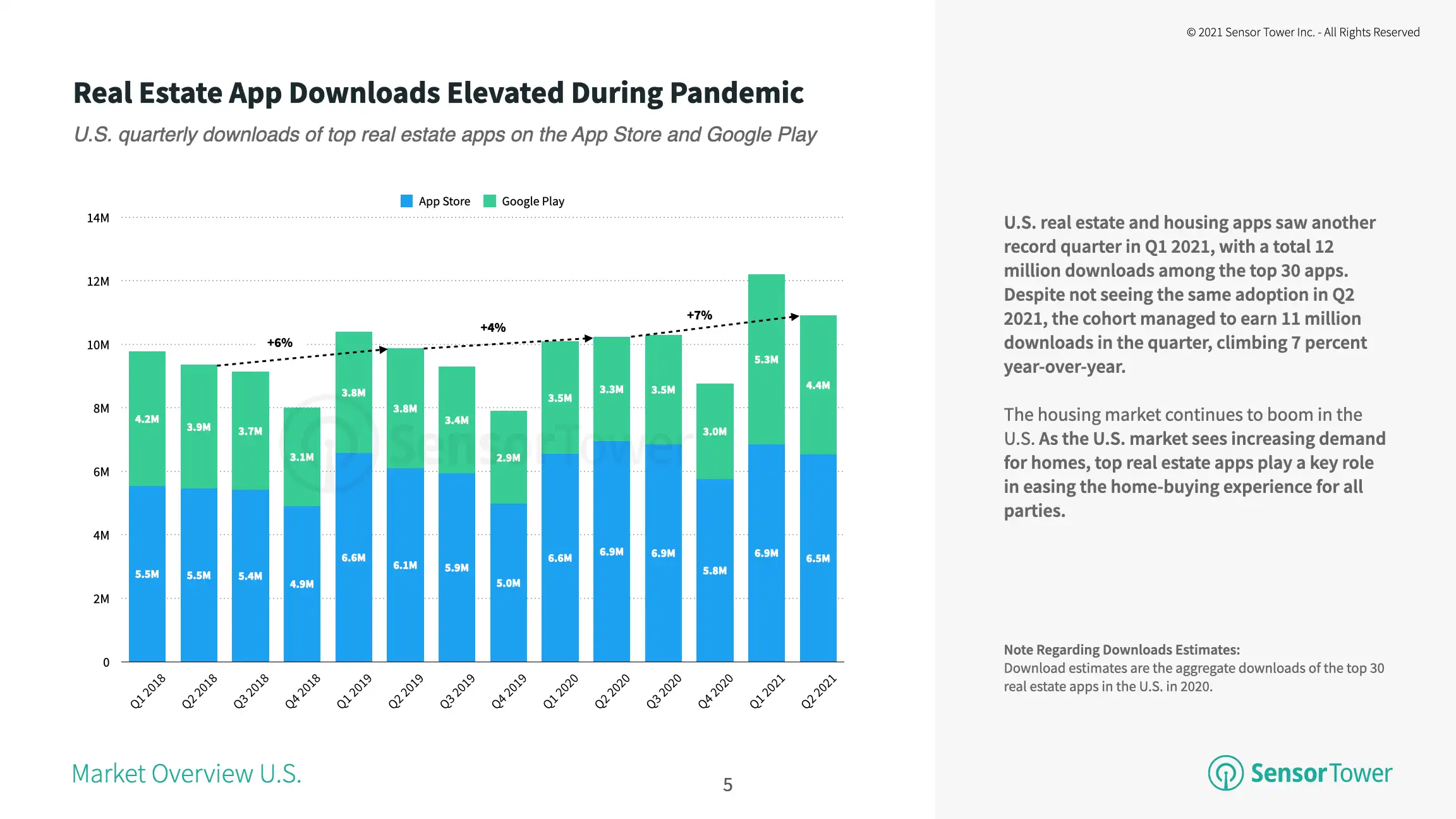 Top real estate apps in the U.S. hit more than 23 million installs in H1 2021