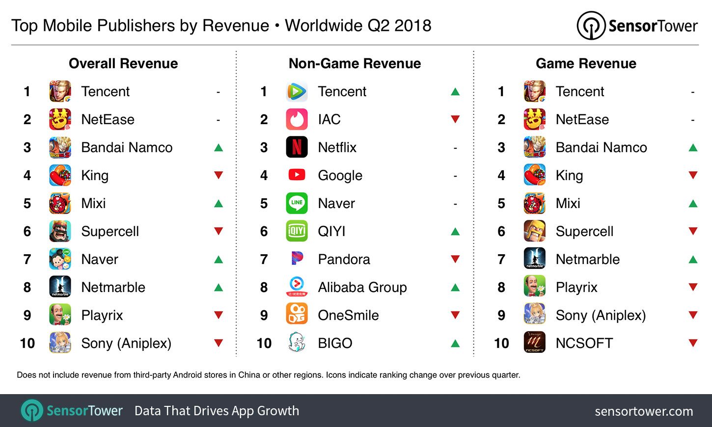 Chart showing the world's highest grossing iOS and Google Play publishers for Q2 2018