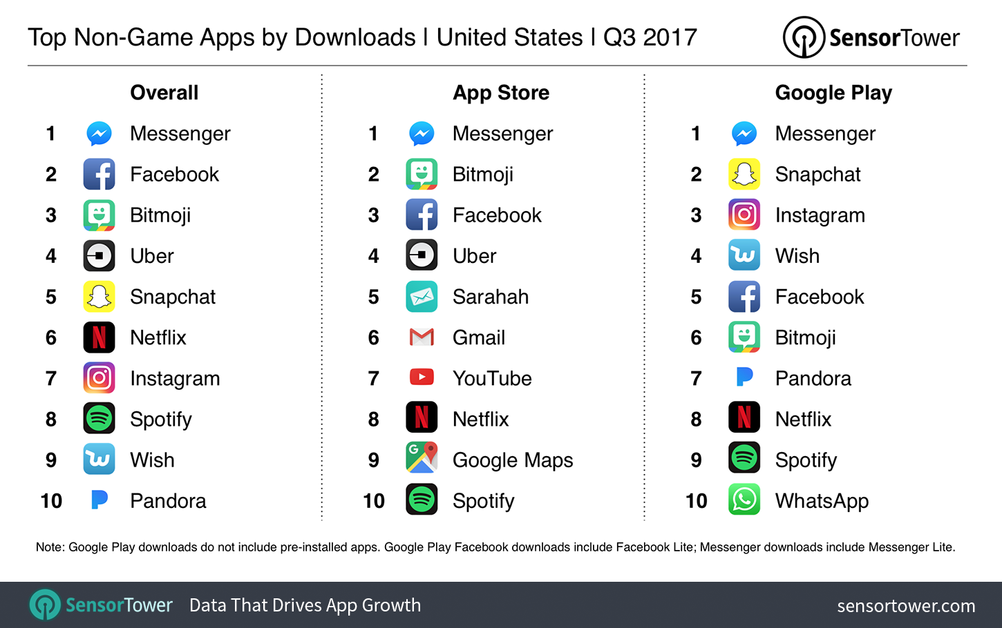 Q3 2017's Top Mobile Apps by United States Downloads