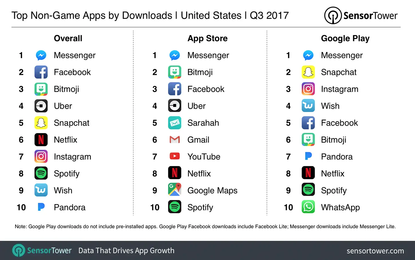 Q3 2017's Top Mobile Apps by United States Downloads