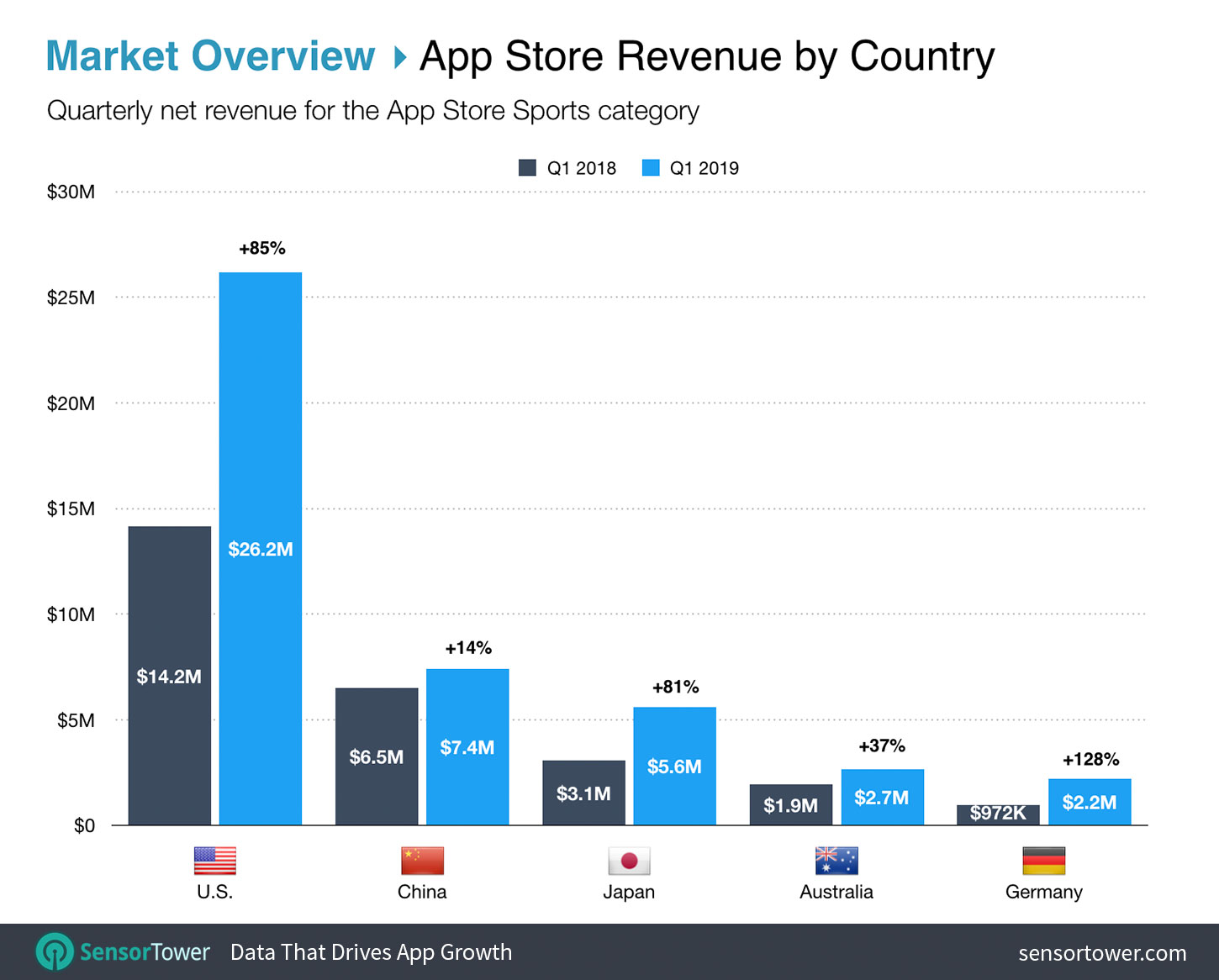 Top Countries for Sports Apps Revenue App Store Chart