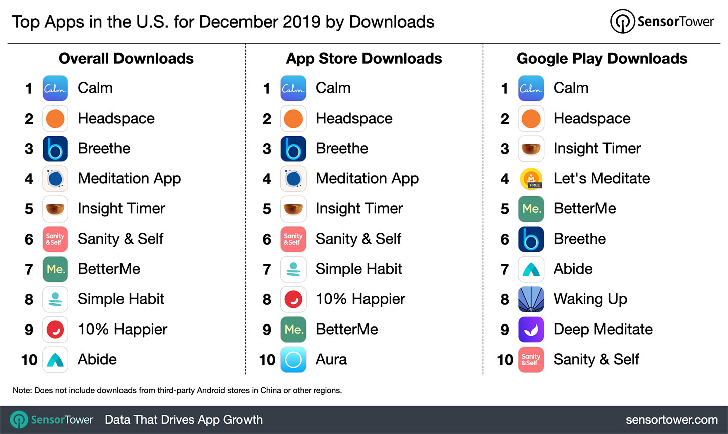 Top Meditation Apps in the United States for December 2019 by Downloads