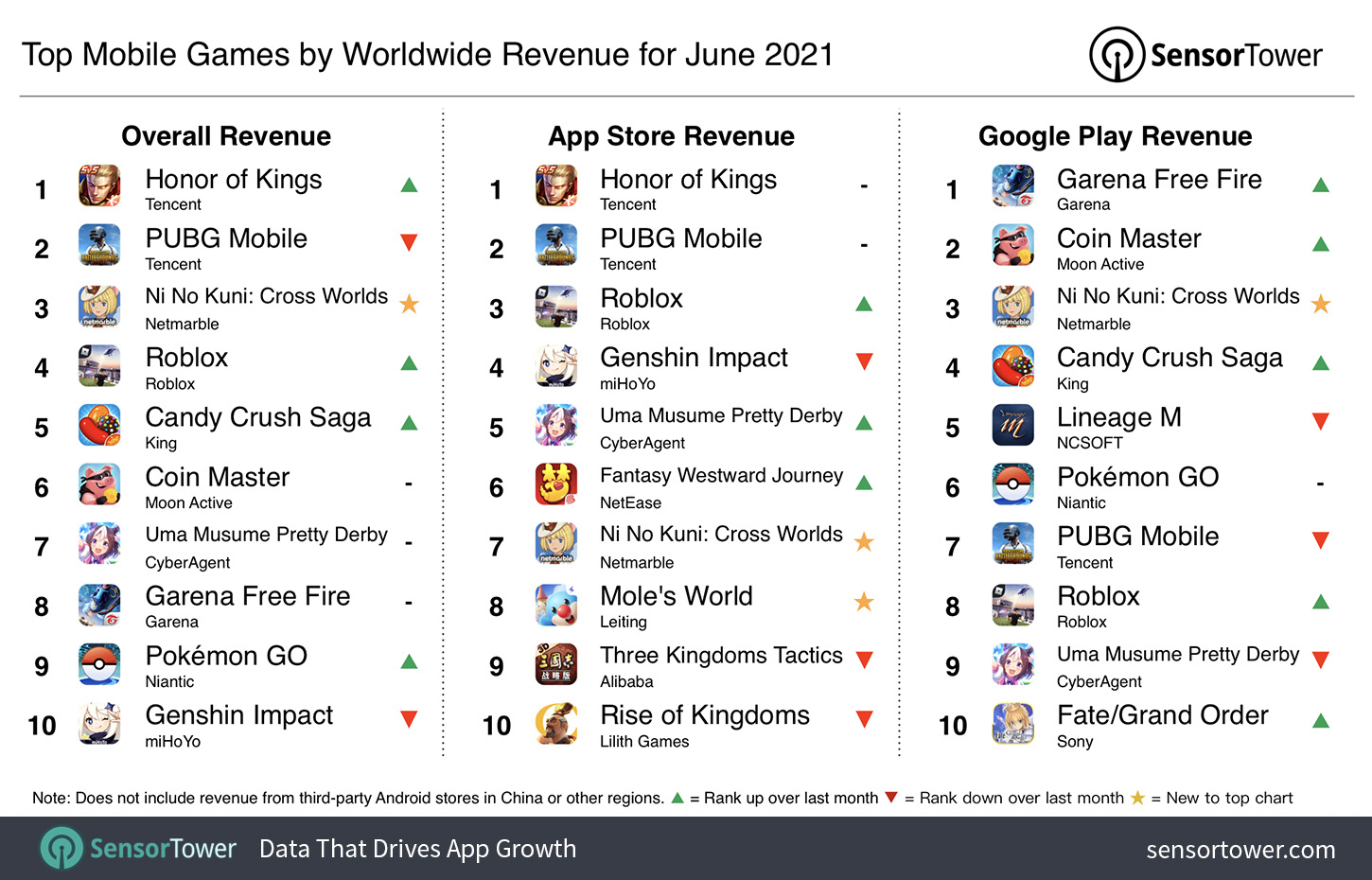 Top Grossing Mobile Games Worldwide for June 2021