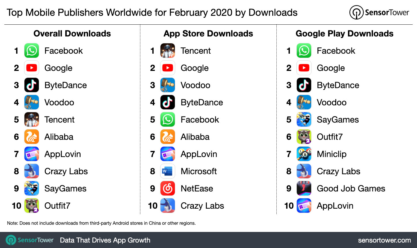 Top Mobile Publishers Worldwide for February 2020 by Downloads