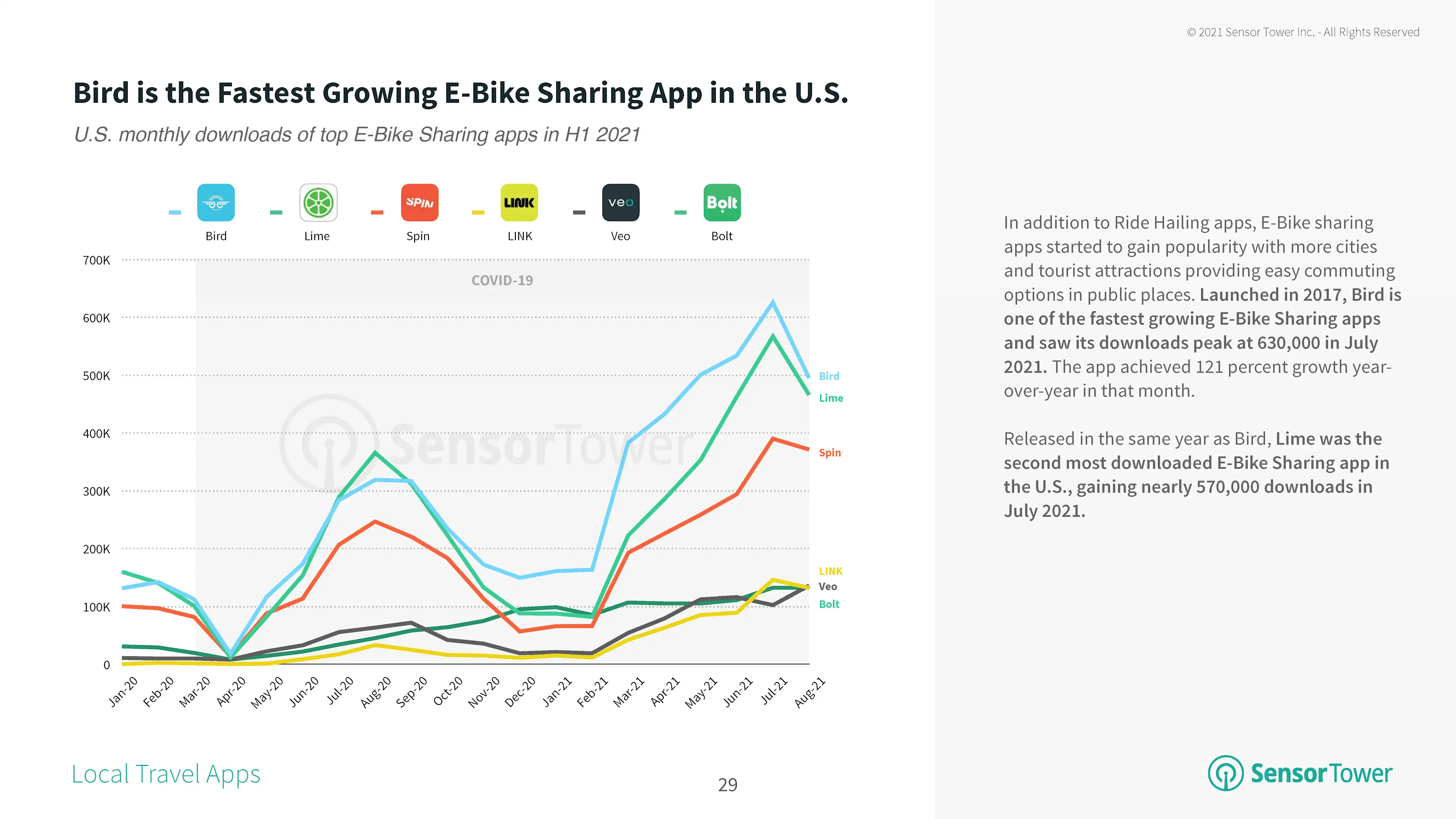 Bird is the Fastest Growing E-Bike Sharing App in the U.S.