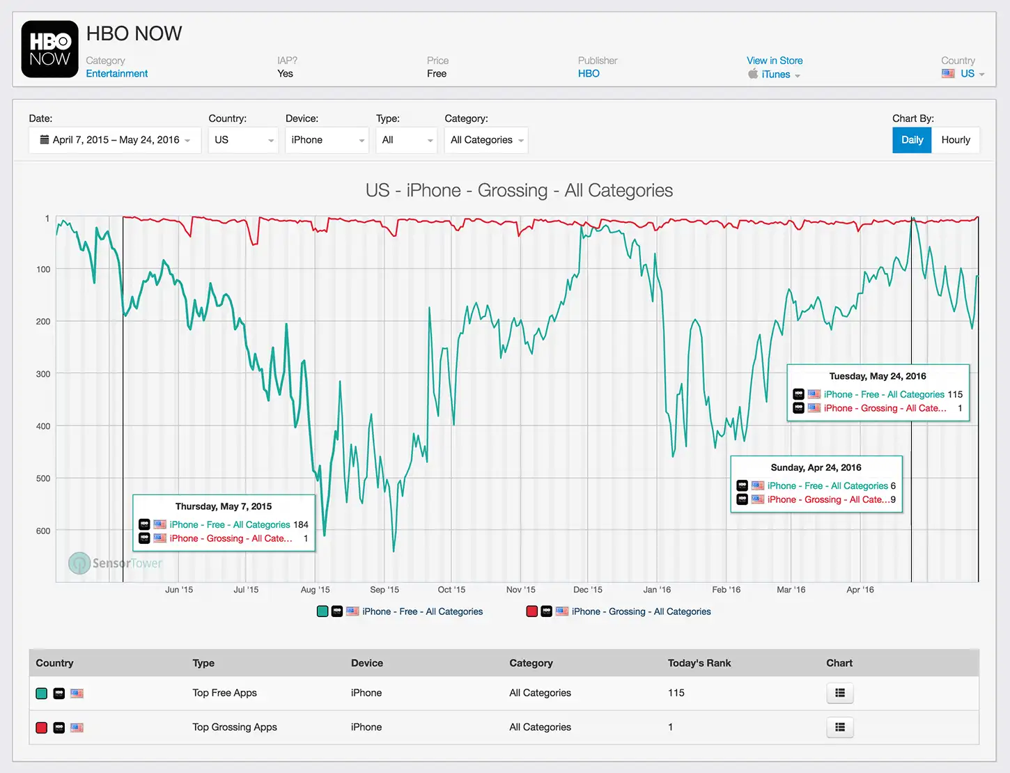 HBO Now Category Ranking History on the U.S. App Store
