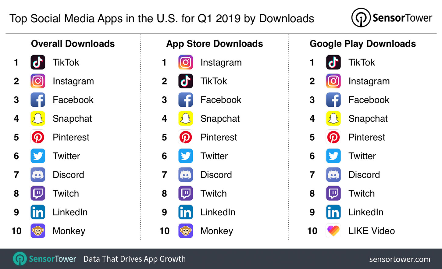 Top Social Media Apps in the U.S. for Q1 2019 by Downloads