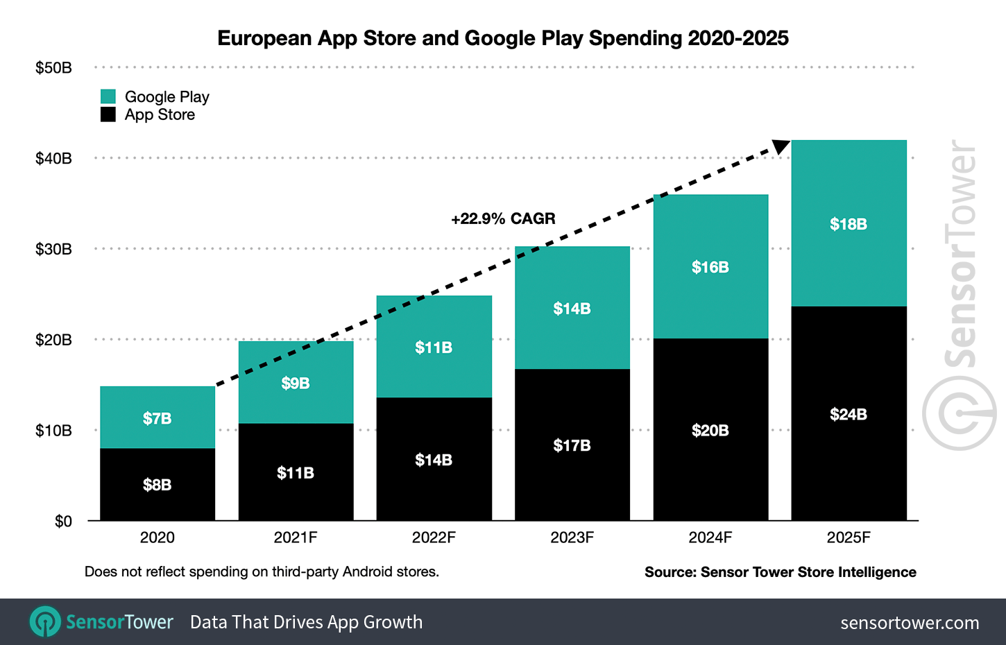 Sensor Tower: App Store revenue to more than double by 2023 thanks
