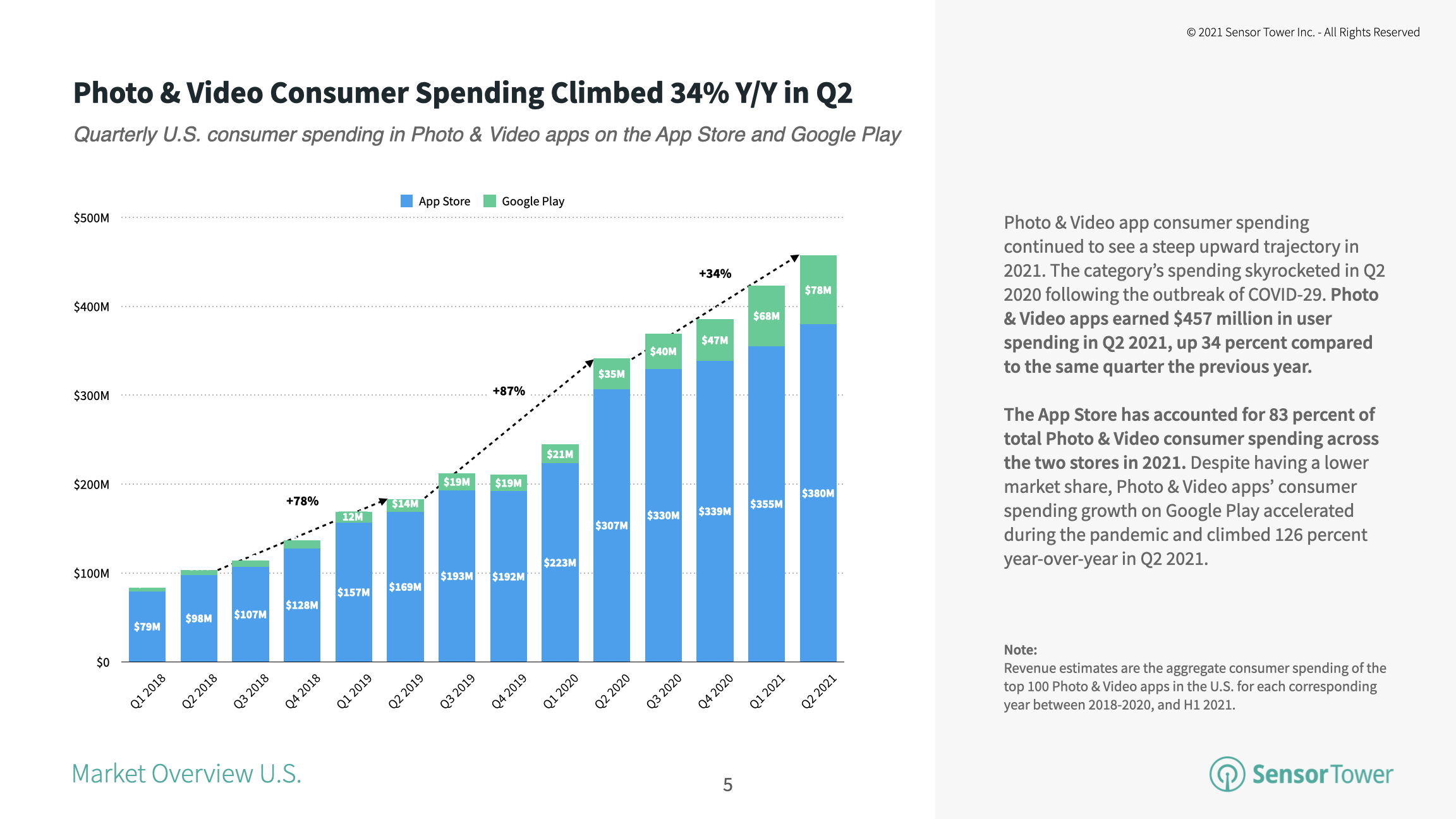 Consumer spending in the top 100 Photo & Video apps grew 34 percent year-over-year in Q2 2021