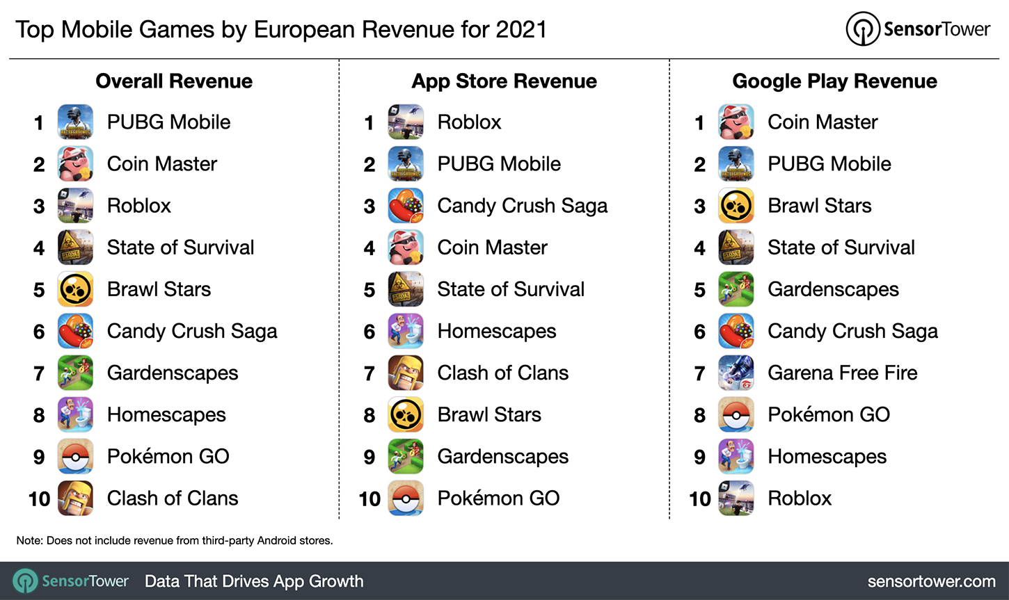 Top Mobile Games by European Revenue for 2021