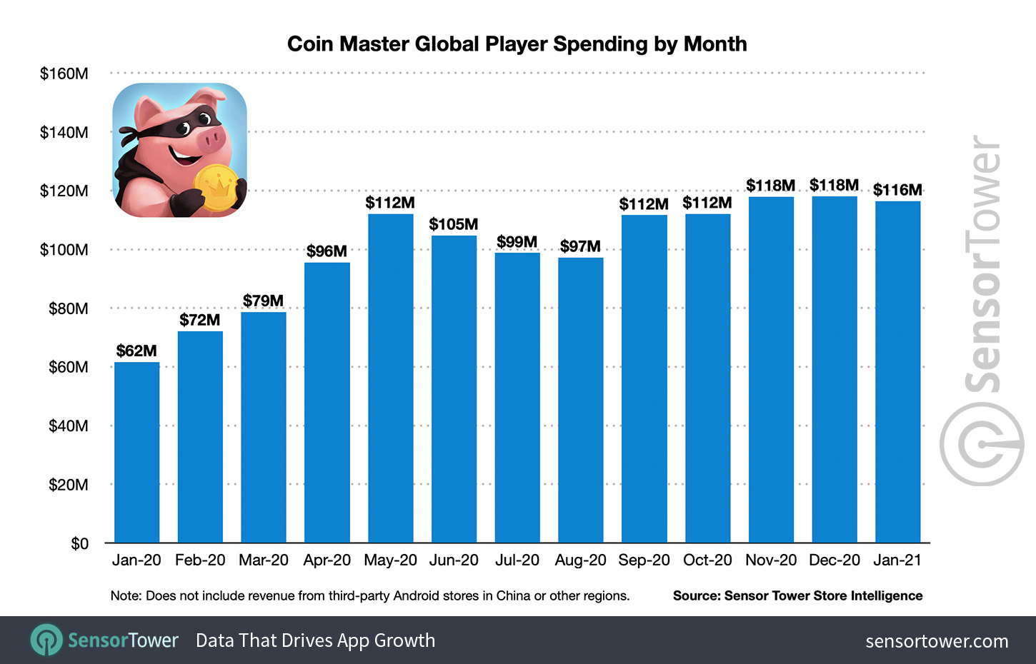 Coin Master Global Player Spending by Month