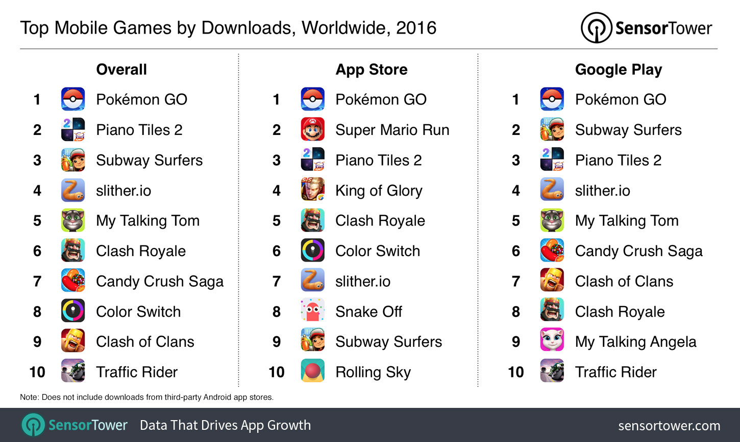 2016's Top Mobile Games by Downloads