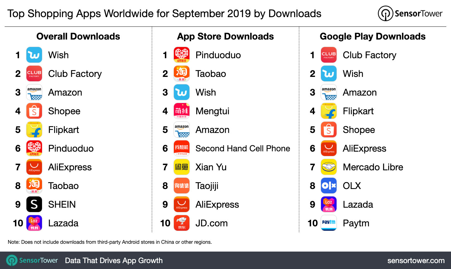 Top Shopping Apps Worldwide for September 2019 by Downloads
