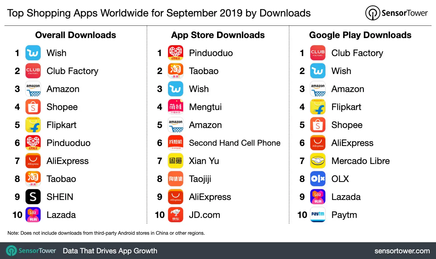 Top Shopping Apps Worldwide for September 2019 by Downloads