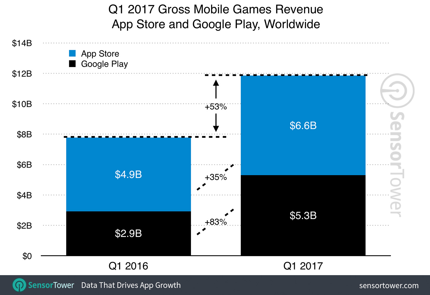 Q1 2017 Games Category Worldwide Revenue Growth