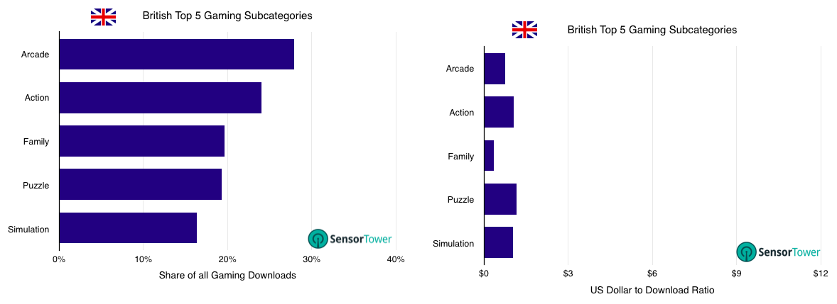 British Top Gaming Subcategories