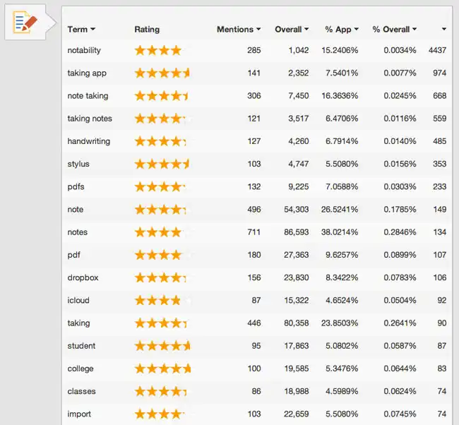 https://s3.amazonaws.com/sensortower-itunes/blog/0066-notability-reviews.jpg