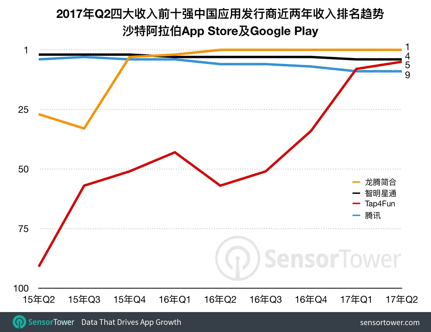 Chinese app publishers quarterly revenue ranking history in Saudi Arabia