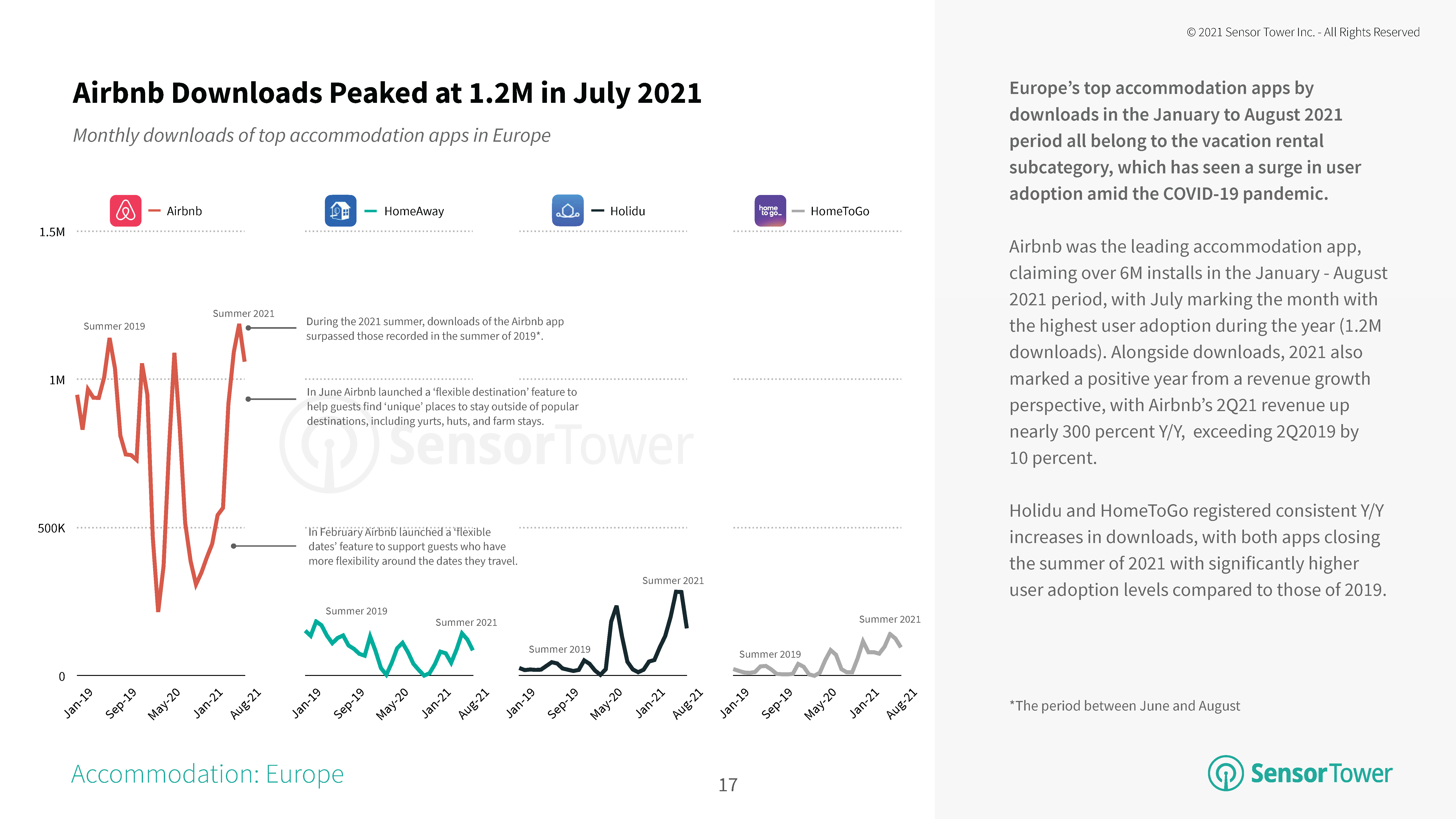 Airbnb Downloads Peaked at 1.2 million