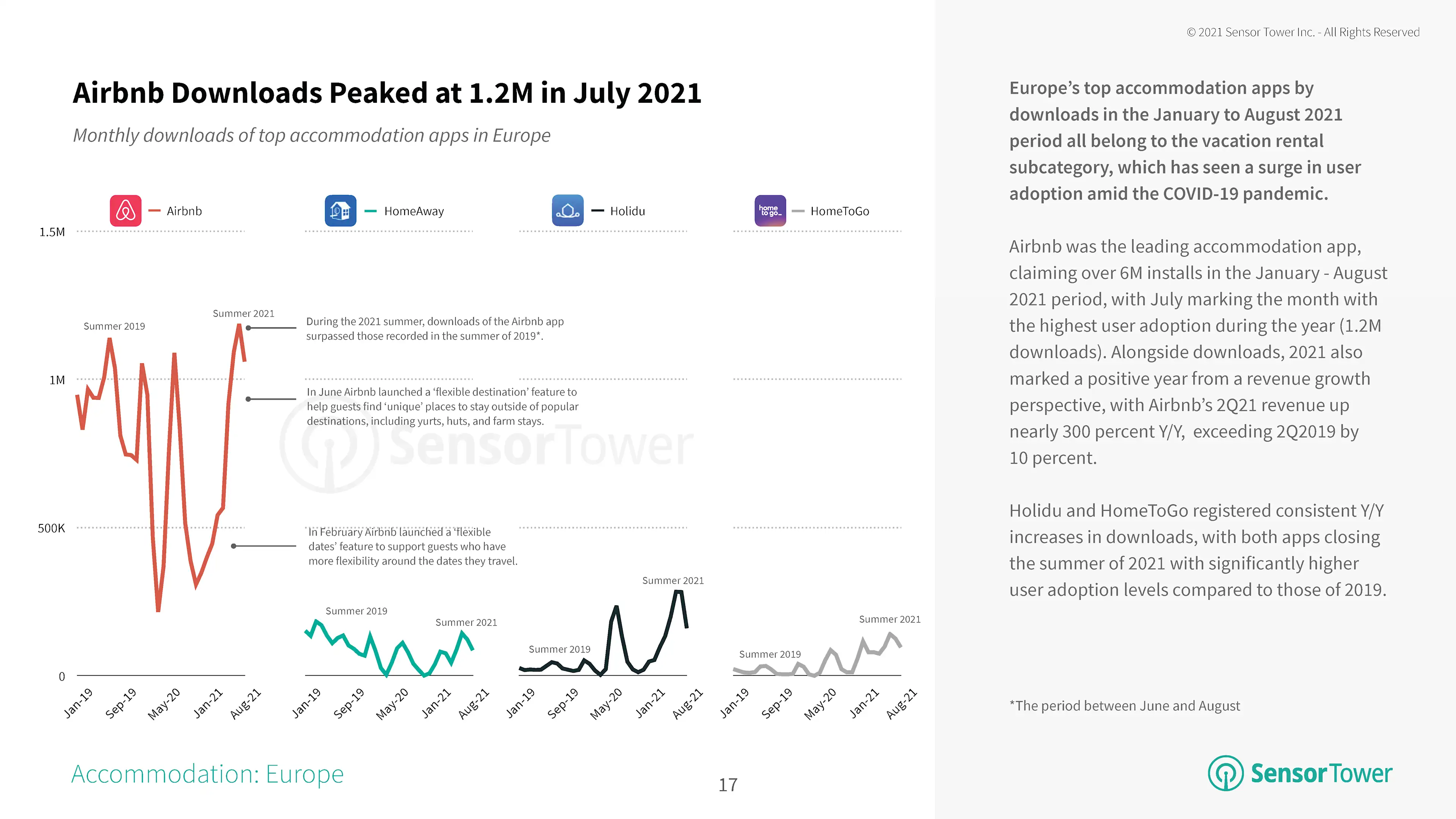 Airbnb Downloads Peaked at 1.2 million
