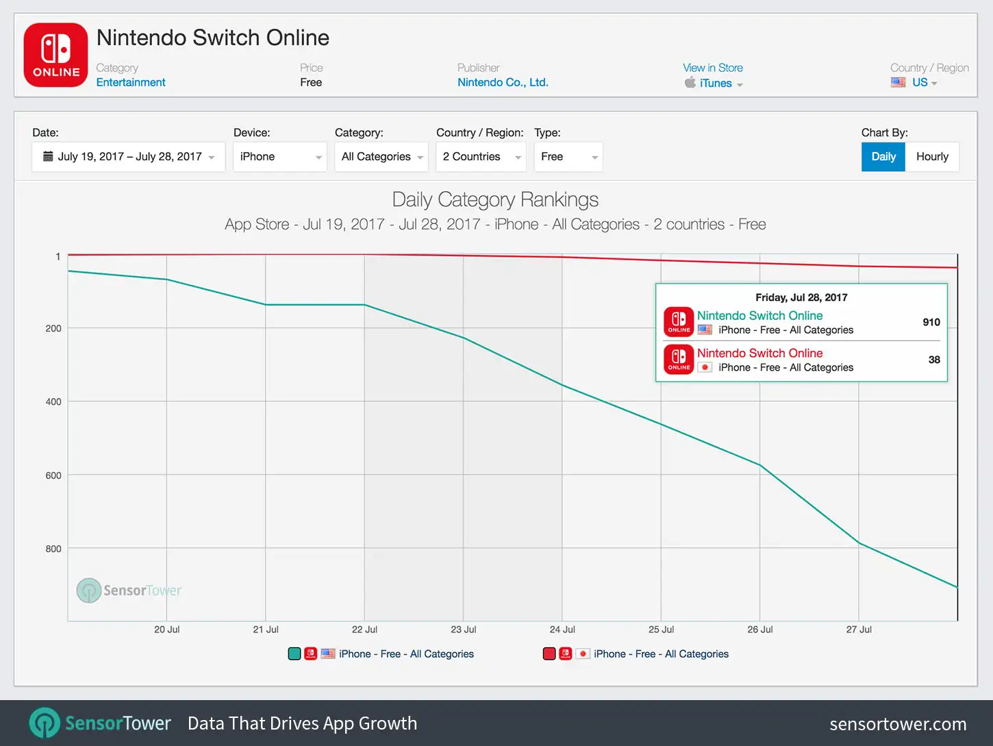 Nintendo Switch Online app first 10 days download ranking history on iPhone in the U.S. and Japan