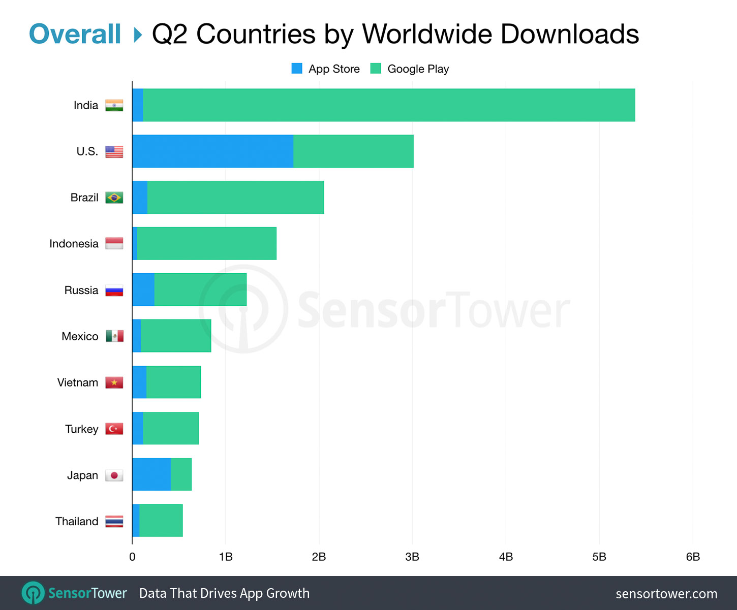 Top Countries by Overall App Downloads for Q2 2019