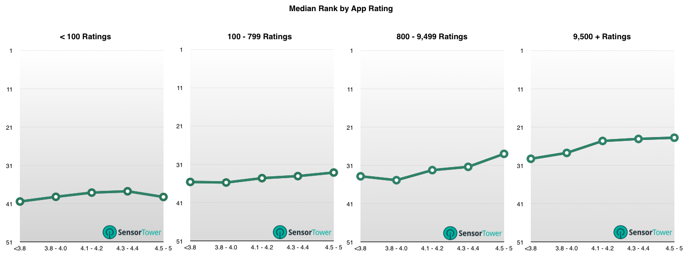 lt="Keyword Rankings and App Rating Correlation