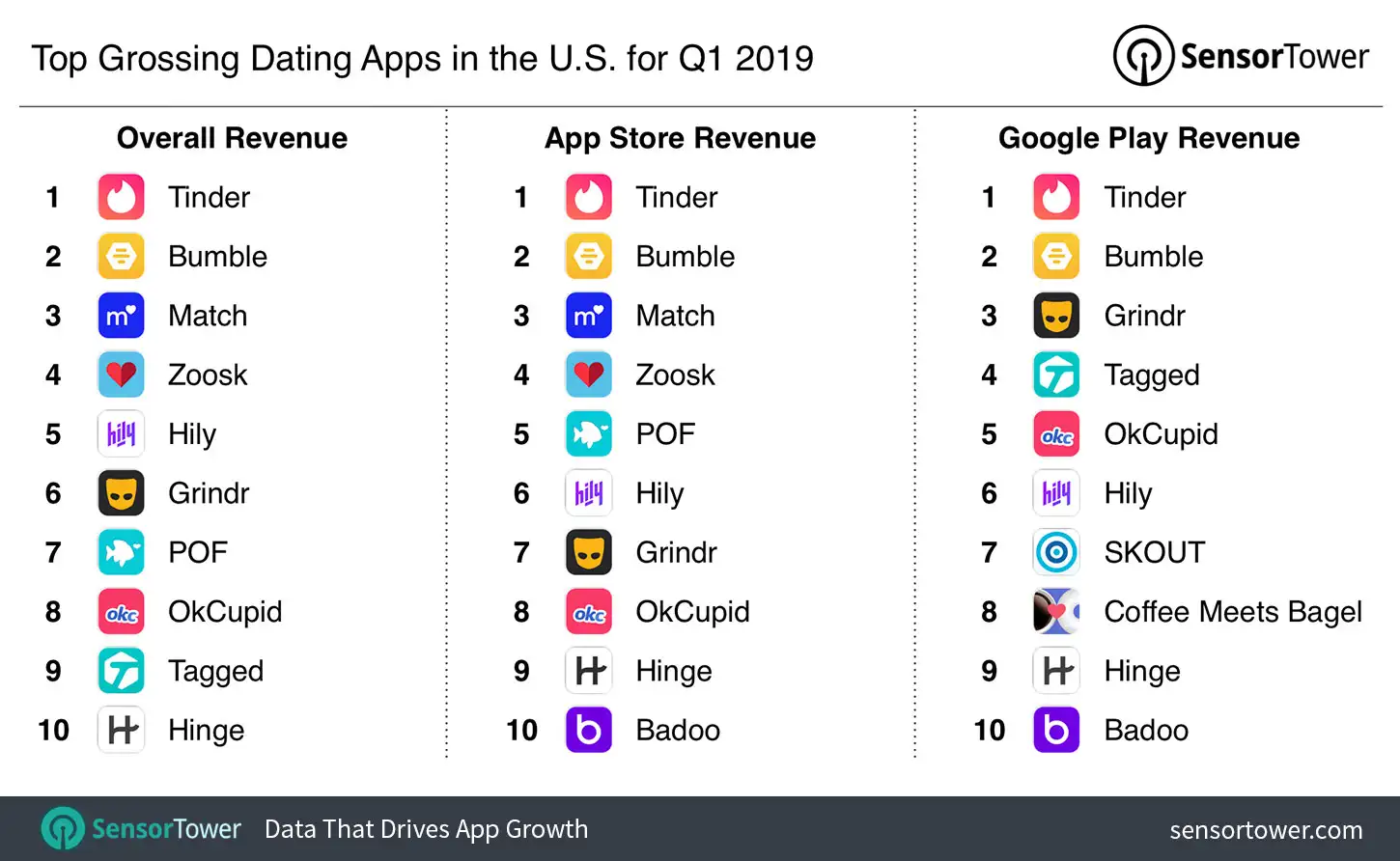 Top Grossing Dating Apps in U.S. for Q1 2019