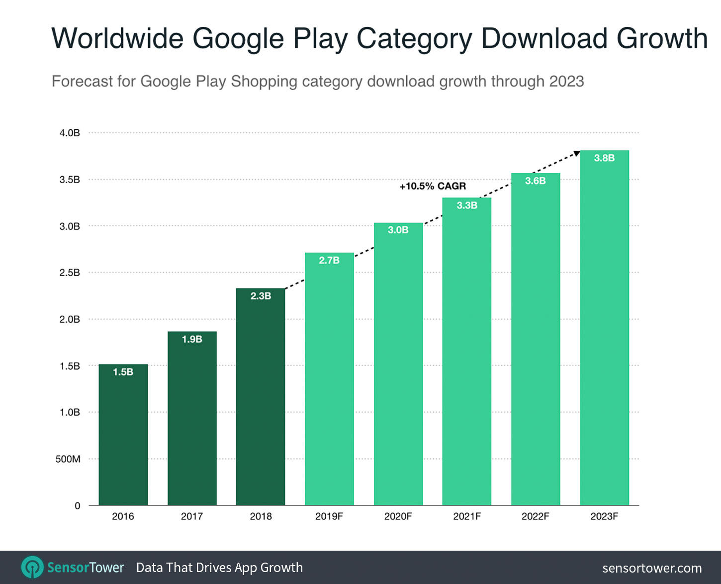 Worldwide Shopping Apps Download Growth Forecast Chart for Google Play