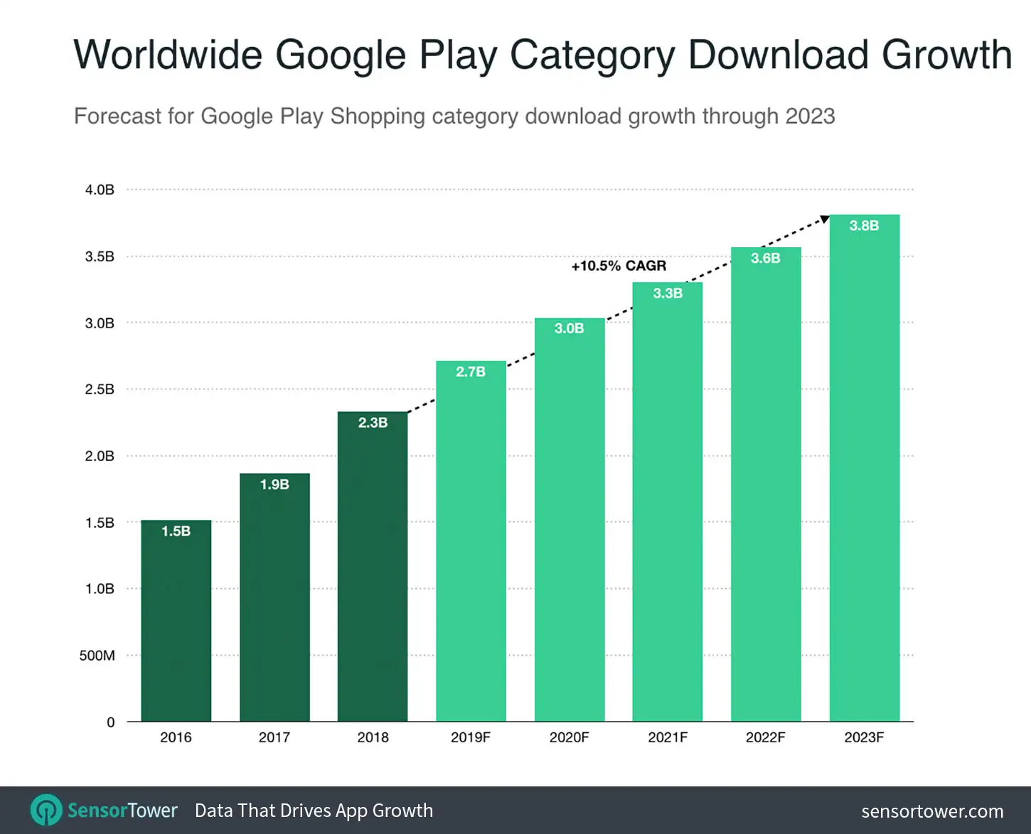 Worldwide Shopping Apps Download Growth Forecast Chart for Google Play
