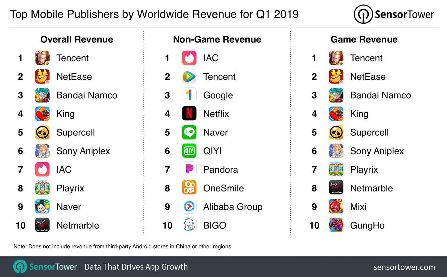 Chart showing the world's highest grossing iOS and Google Play publishers for Q1 2019