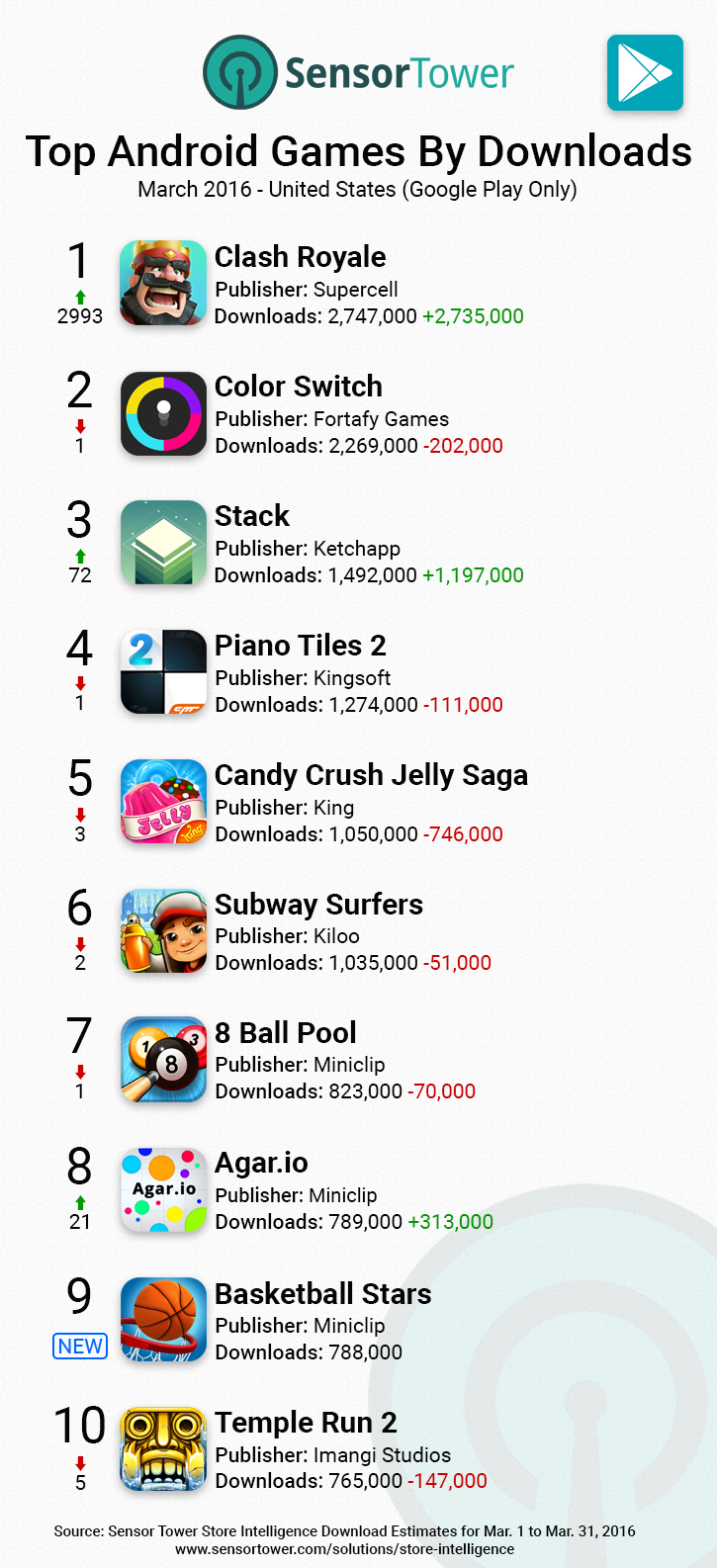 Google Play Games Top Downloads United States March 2016